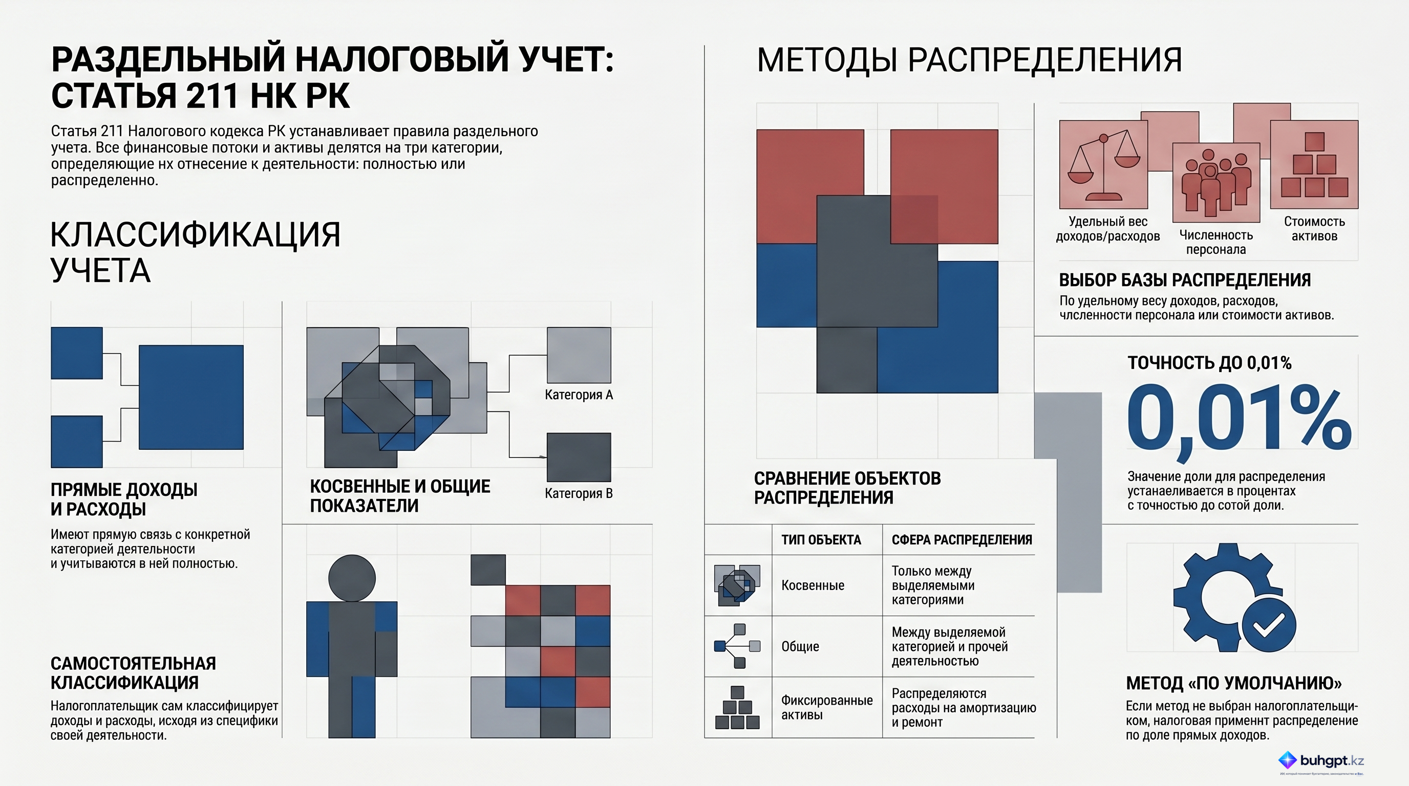 Инфографика — Статья 211 НК РК 2026 — Общие принципы ведения раздельного налогового учета по корпоративному подоходному налогу
