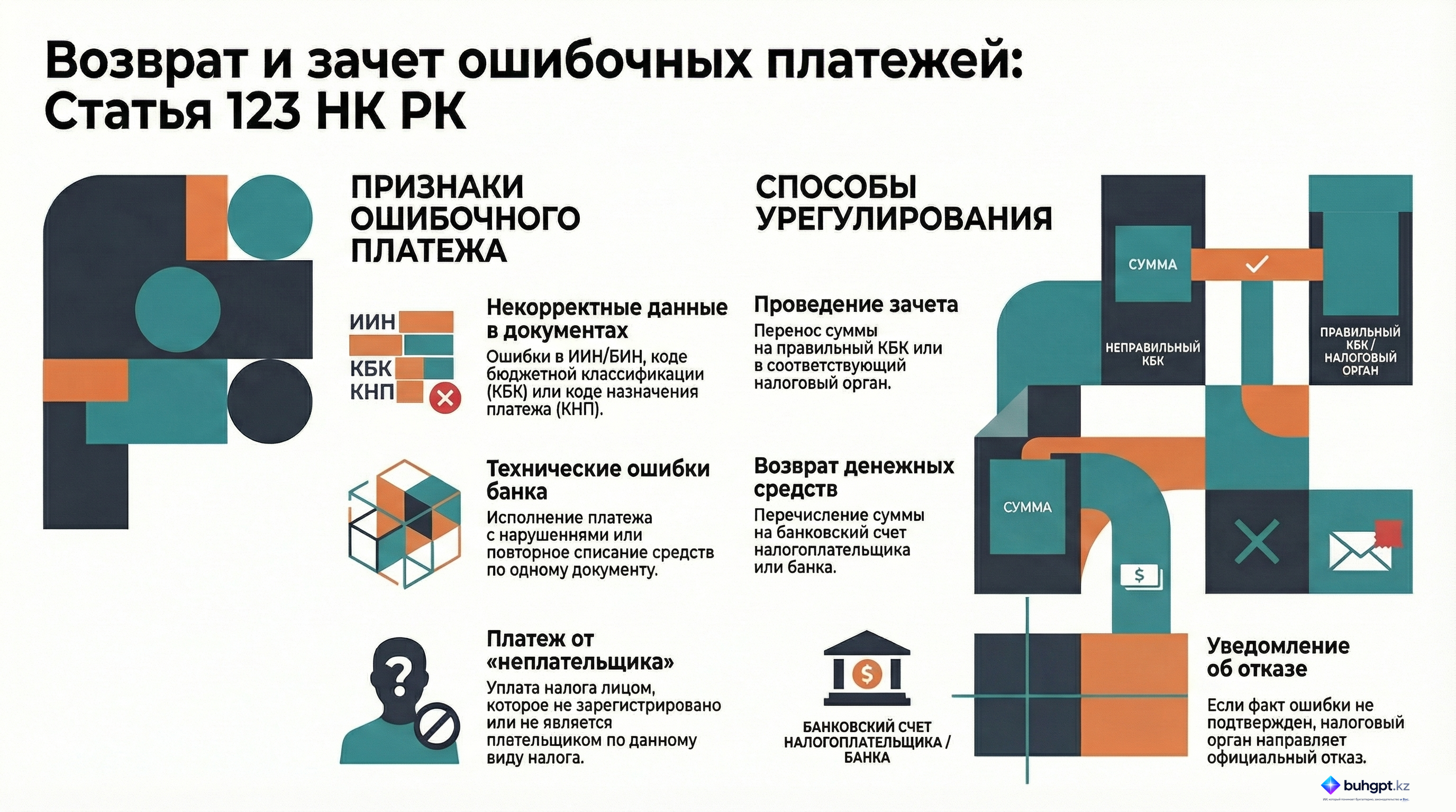 Инфографика — Статья 123 НК РК 2026 — Определение и основные положения порядка зачета и возврата ошибочно уплаченной суммы налога, платежа в бюджет, пеней