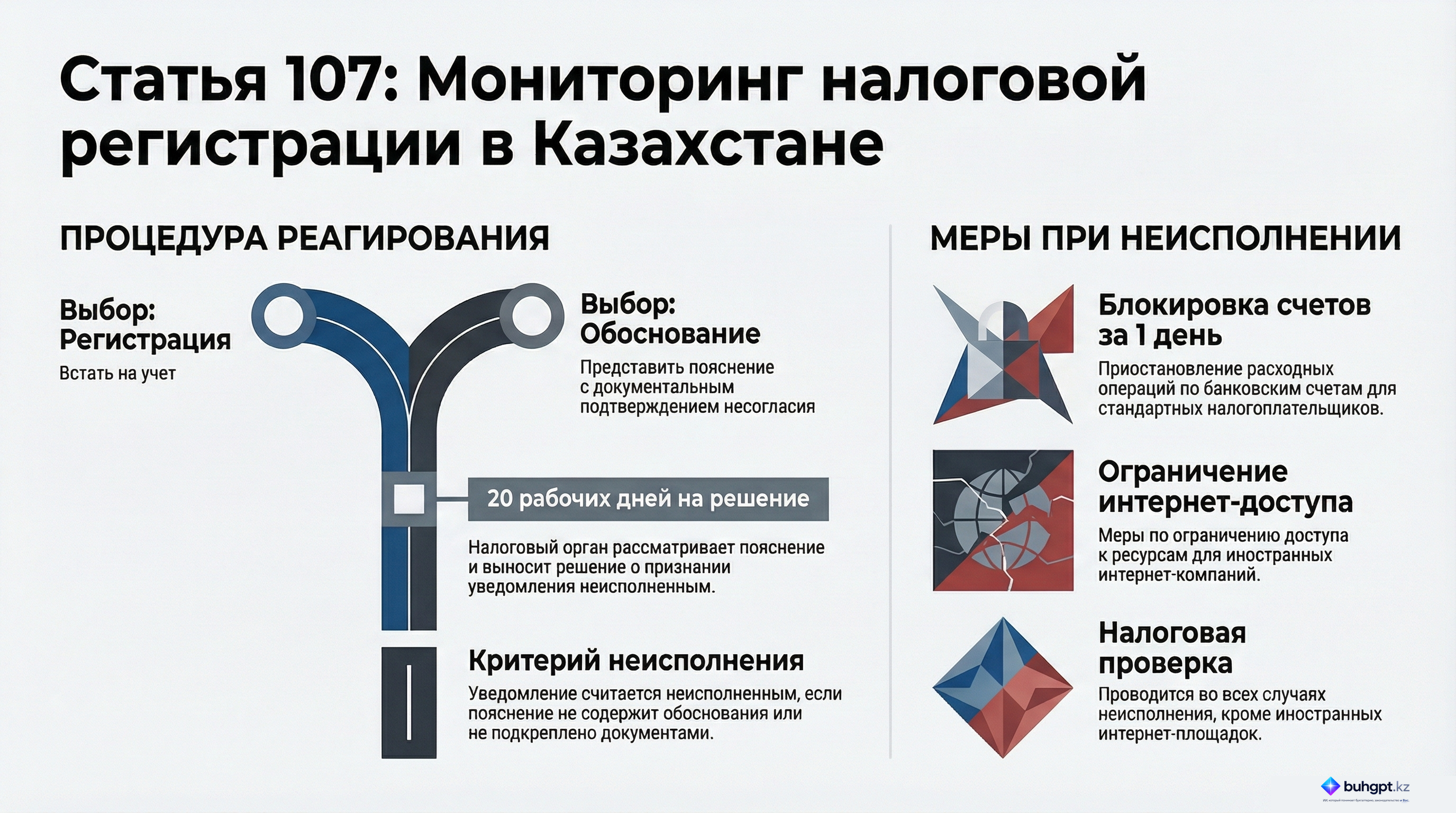 Инфографика — Статья 107 НК РК 2026 — Порядок проведения мониторинга за соблюдением налоговой регистрации