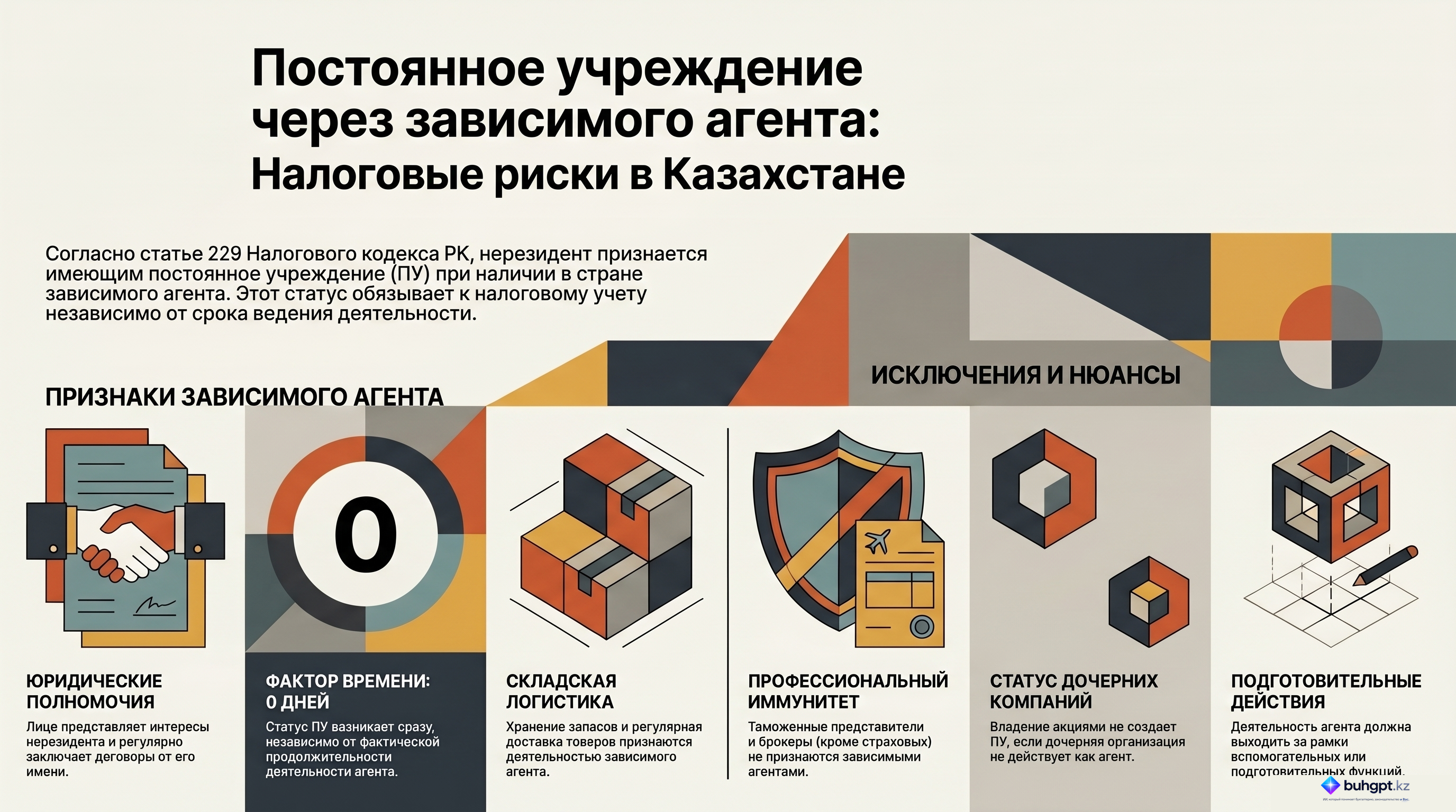 Инфографика — Статья 229 НК РК 2026 — Постоянное учреждение нерезидента при осуществлении деятельности нерезидентом через зависимого агента