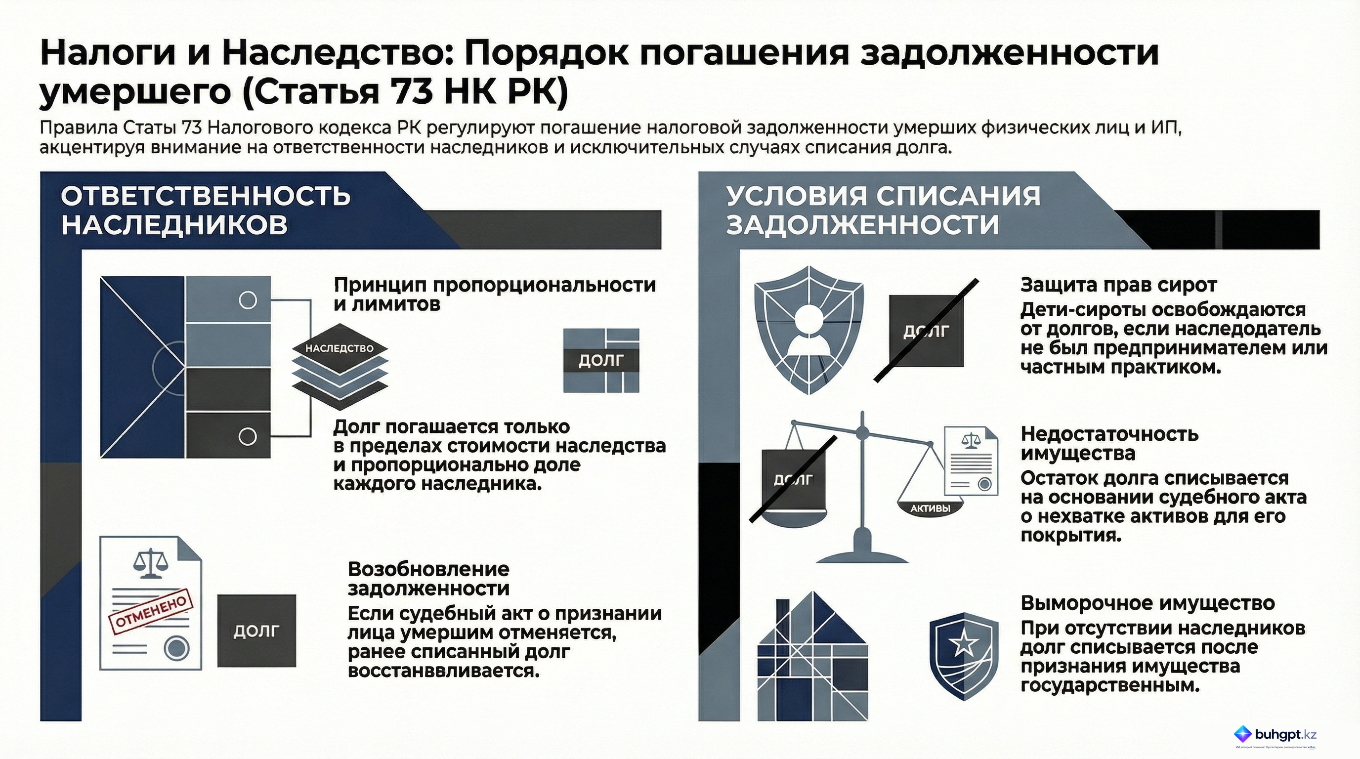 Инфографика — Статья 73 НК РК 2026 — Погашение налоговой задолженности умершего физического лица, индивидуального предпринимателя или лица, осуществлявшего частную практику