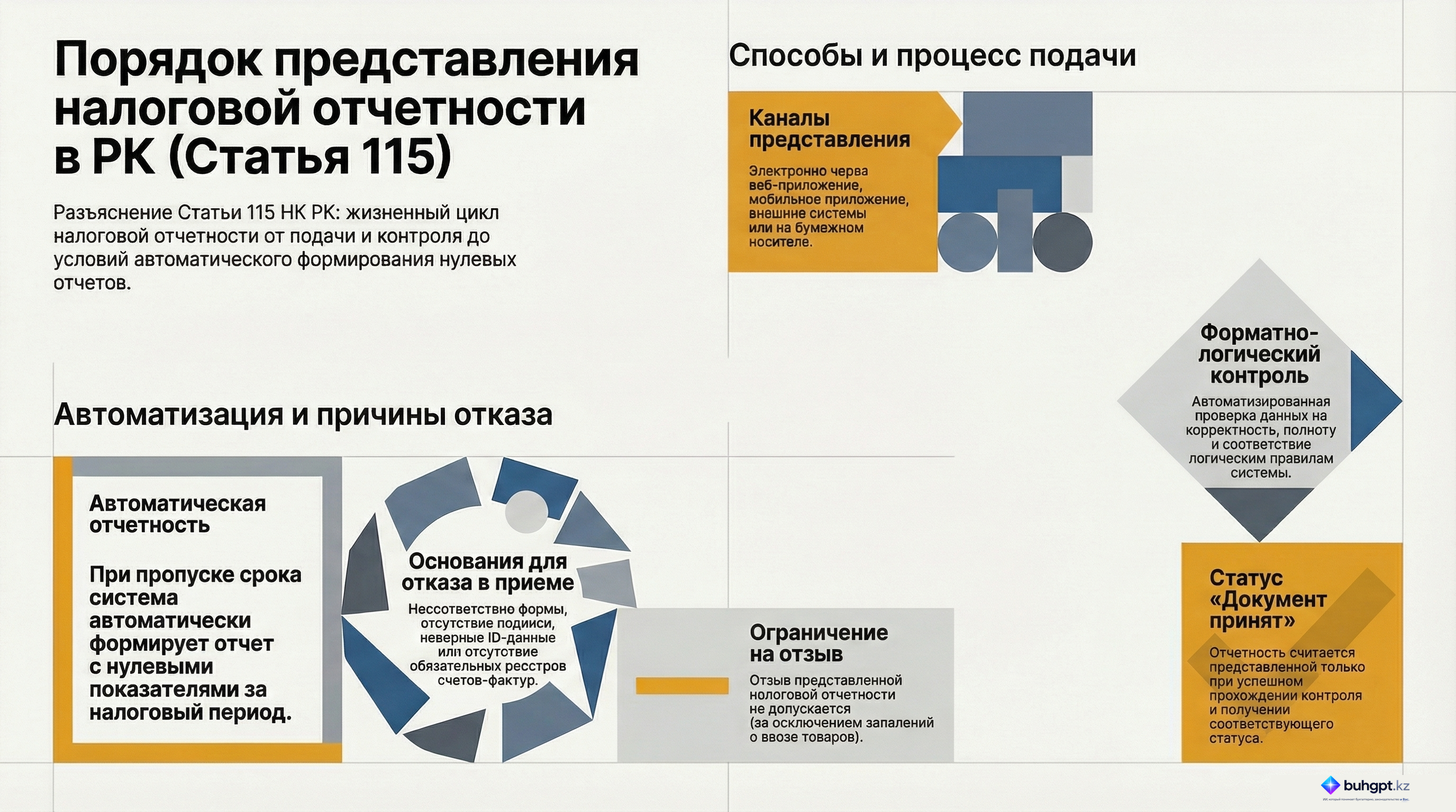 Инфографика — Статья 115 НК РК 2026 — Основные положения о представлении налоговой отчетности