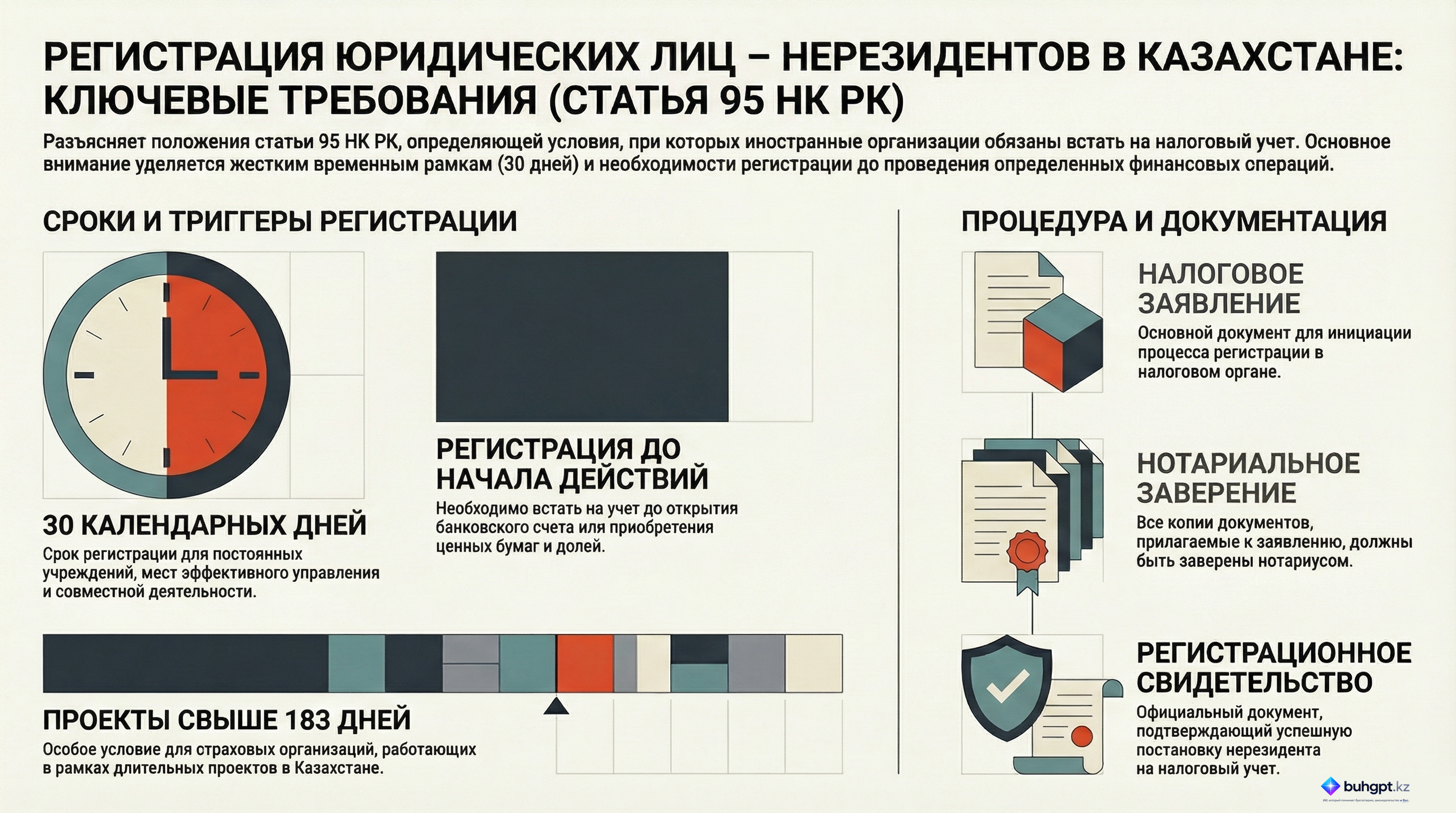 Инфографика — Статья 95 НК РК 2026 — Специфика регистрации и внесения изменений в данные о юридических лицах – нерезидентах