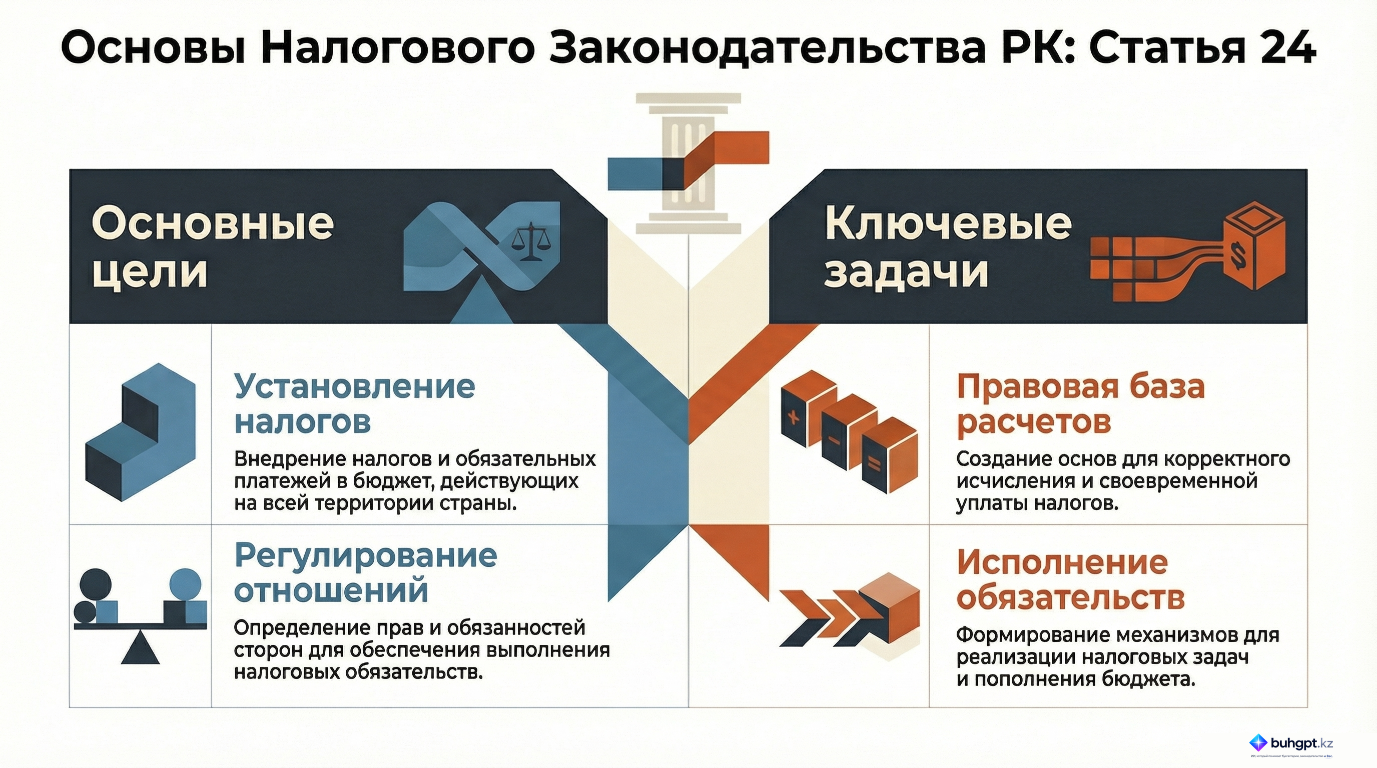 Инфографика — Статья 24 НК РК 2026 — Основные цели и задачи налогового законодательства Республики Казахстан