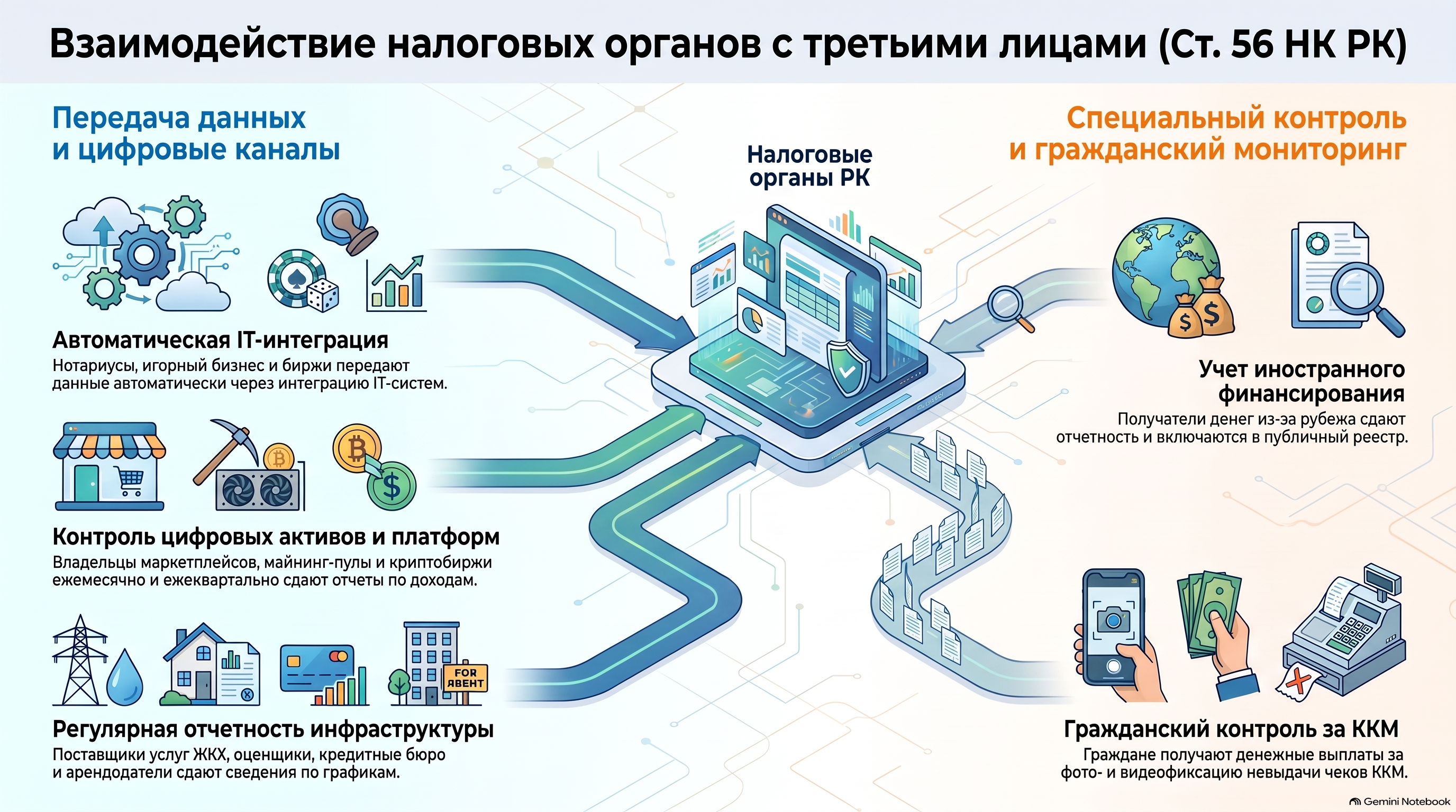Инфографика — Статья 56 НК РК 2026 — Взаимодействие налогового органа с иными лицами
