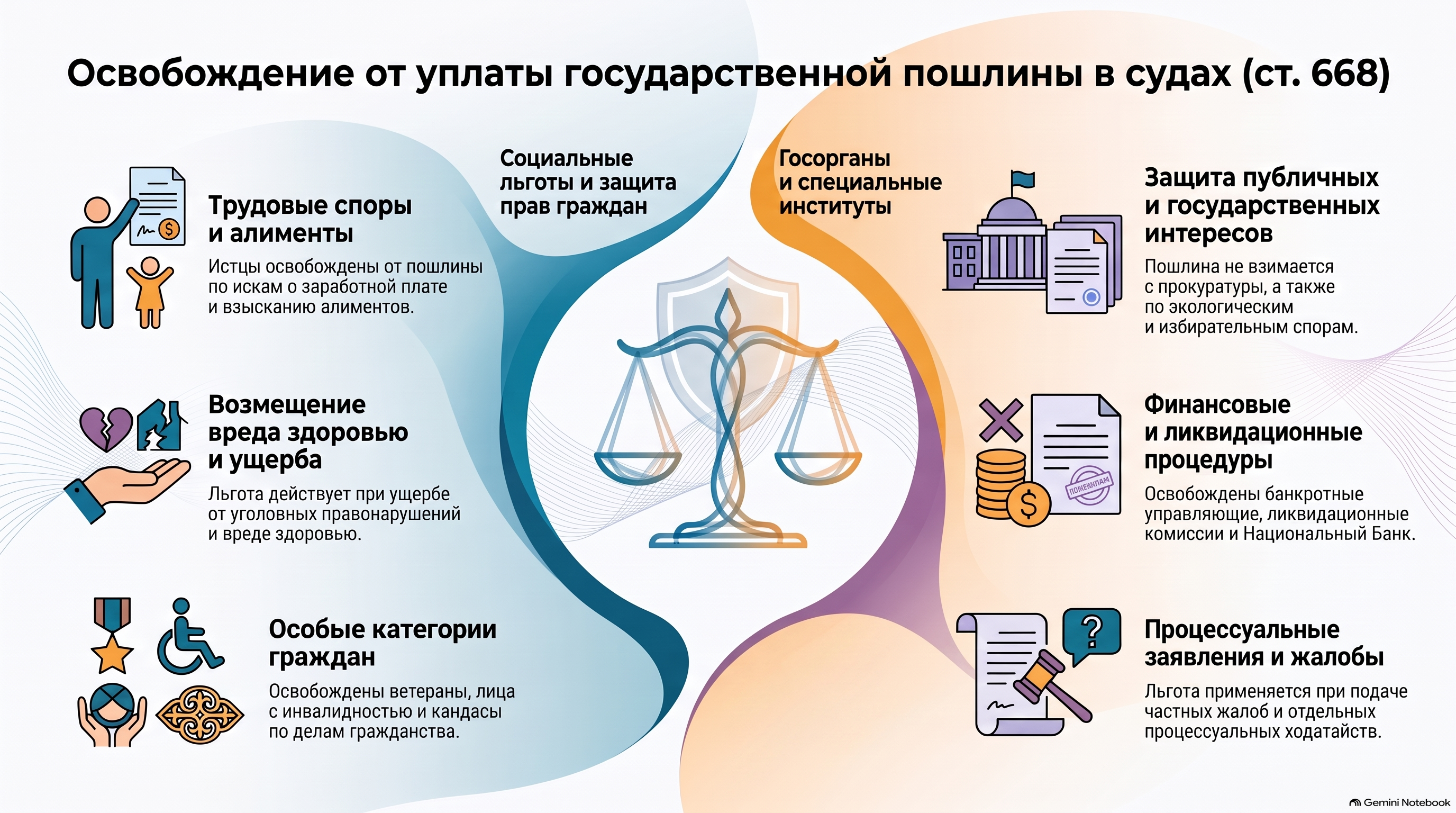 Инфографика — Статья 668 НК РК 2026 — Освобождение от уплаты государственной пошлины в судах