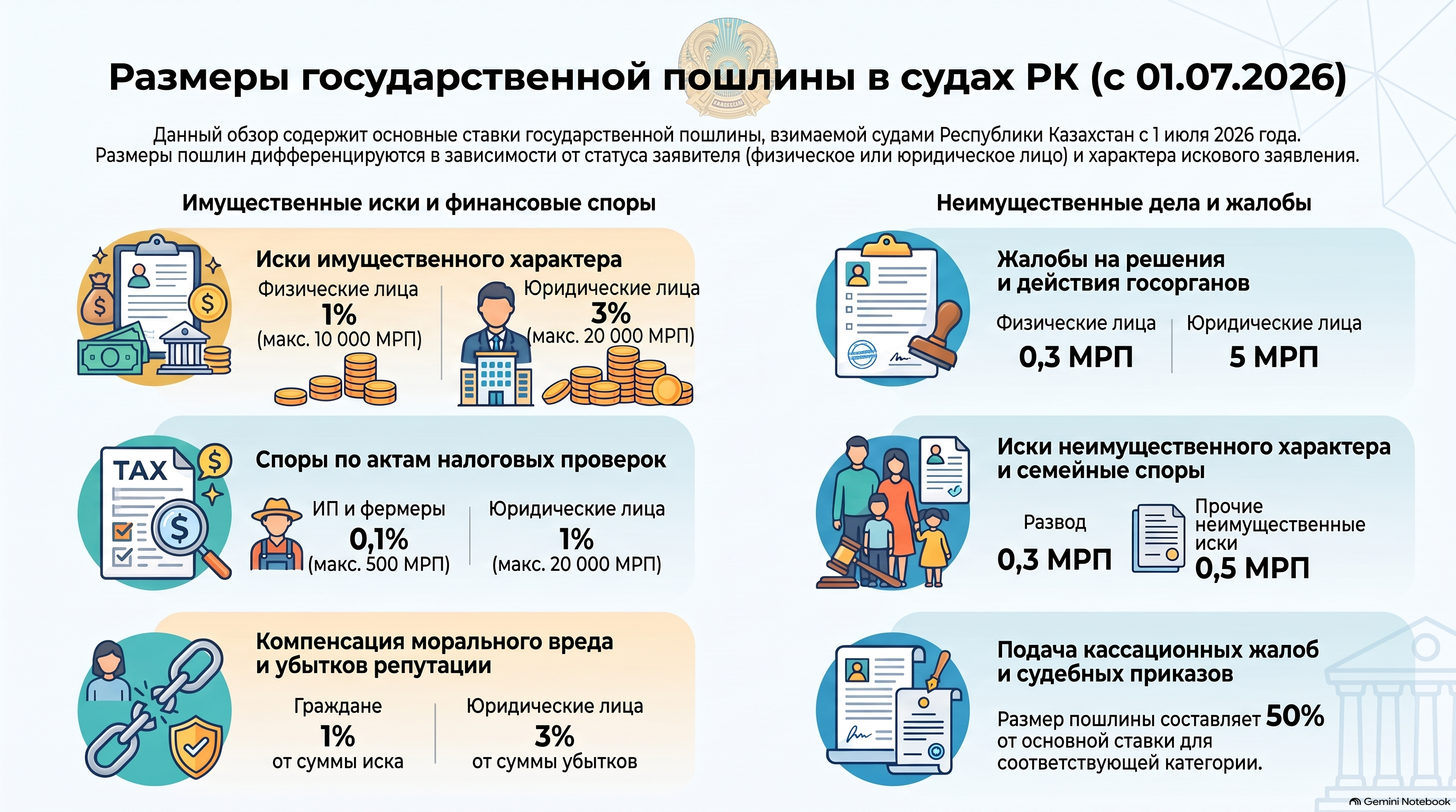 Инфографика — Статья 665 НК РК 2026 — Ставки государственной пошлины в судах