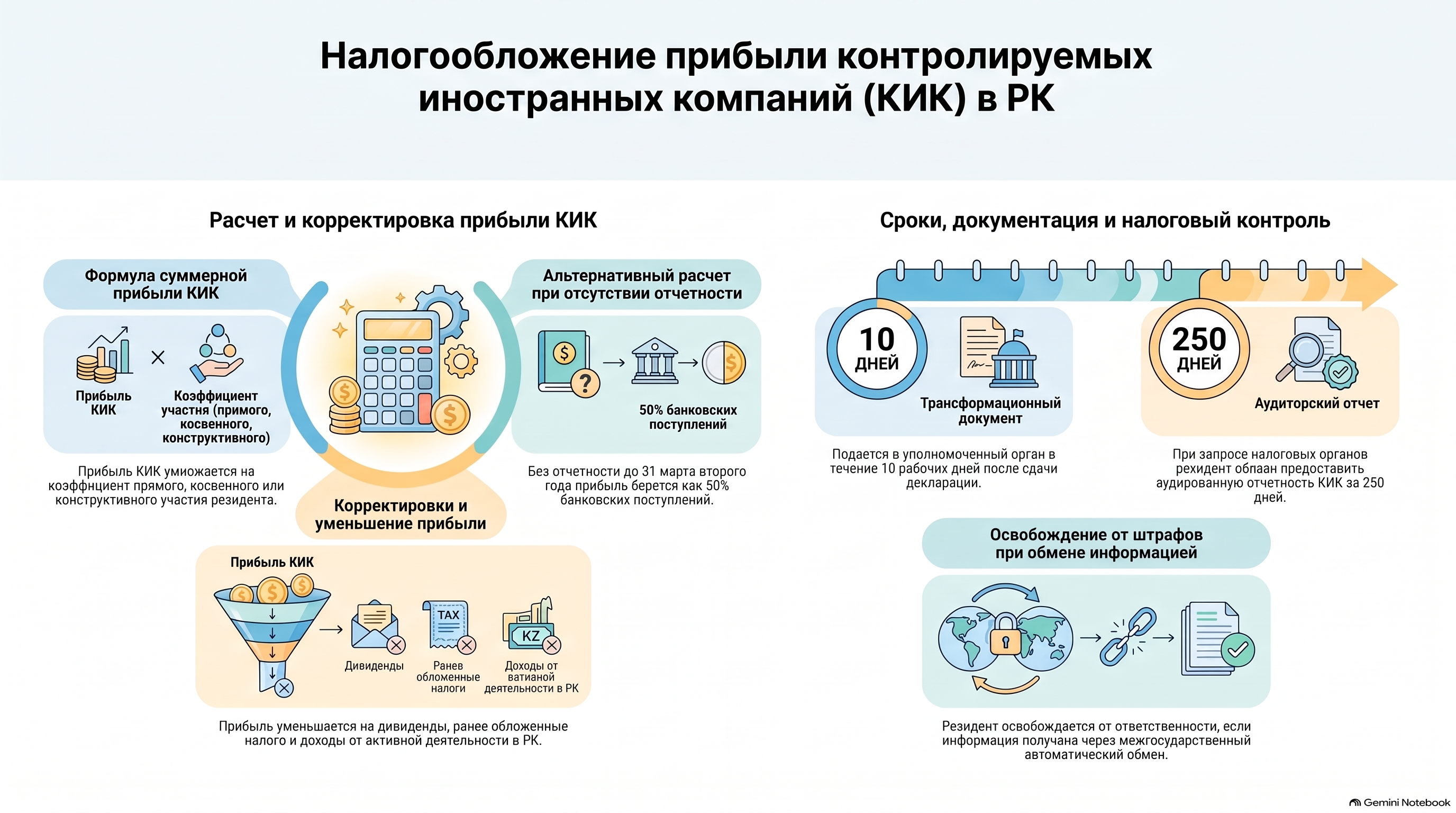 Инфографика — Статья 335 НК РК 2026 — Налогообложение прибыли контролируемой иностранной компании